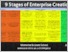 [thumbnail of This staged framework for entrepreneurial development maps the focal competencies and skills required for each of the stages of development and with the requirements for the entrepreneurial process integrative framework.]